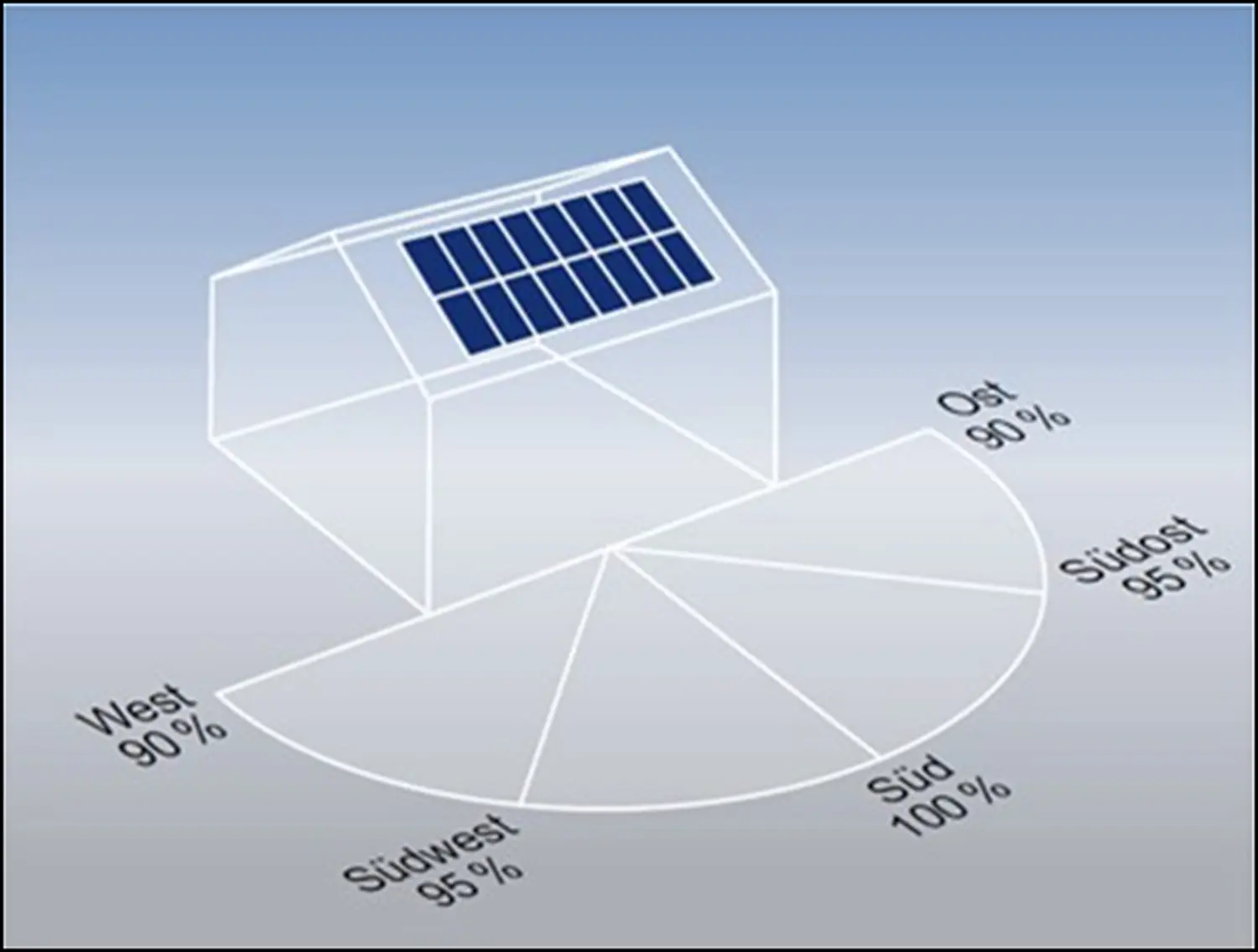 Ausrichtung und Neigung, des Daches vom Solarzentrum Thüringen